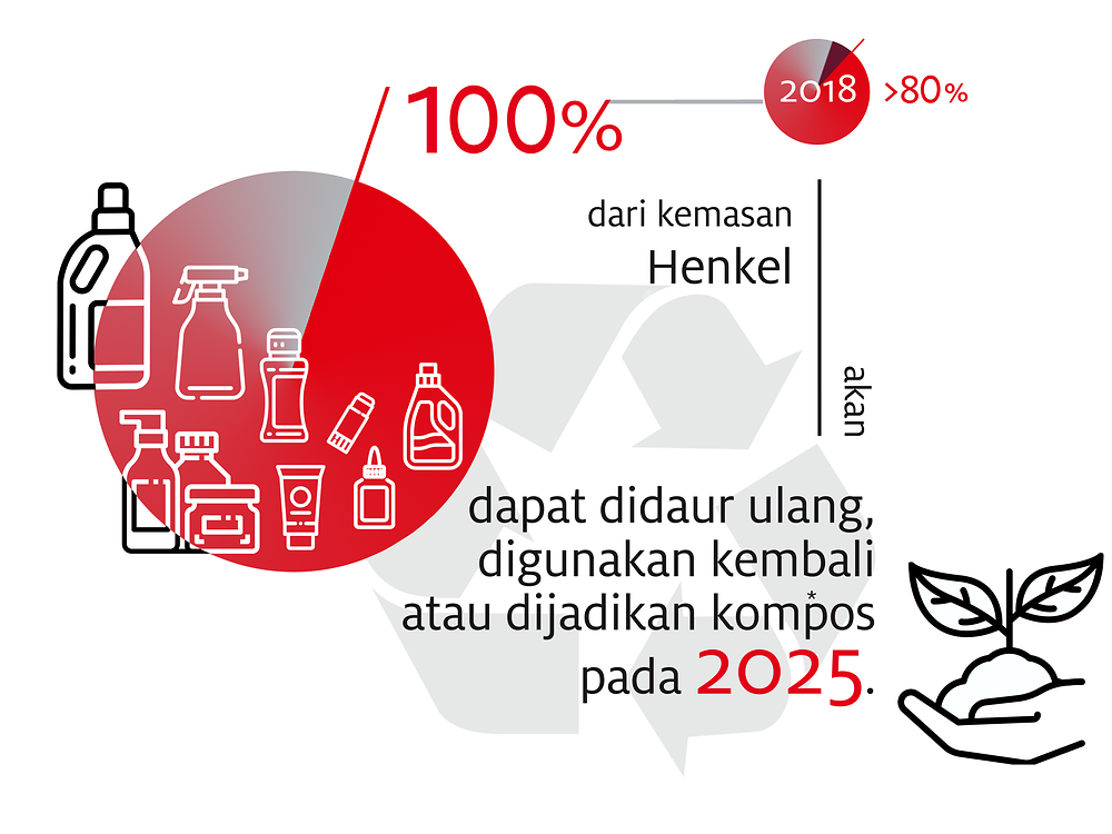 2019-10-henkel_infographic_sustainable_packaging_targets-bahasa-indonesia-image1 (2)